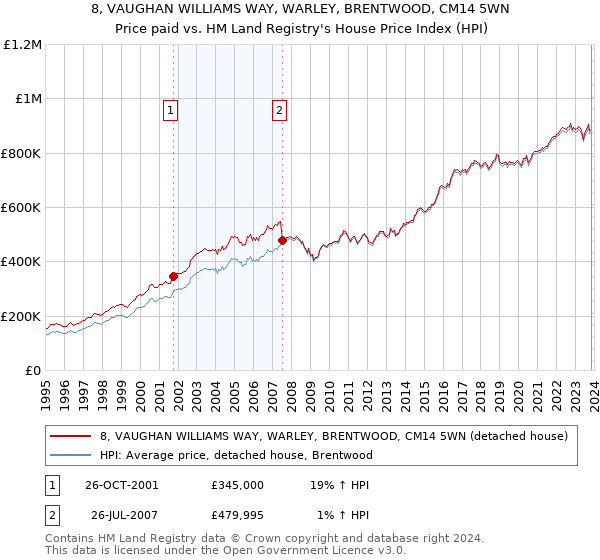8, VAUGHAN WILLIAMS WAY, WARLEY, BRENTWOOD, CM14 5WN: Price paid vs HM Land Registry's House Price Index