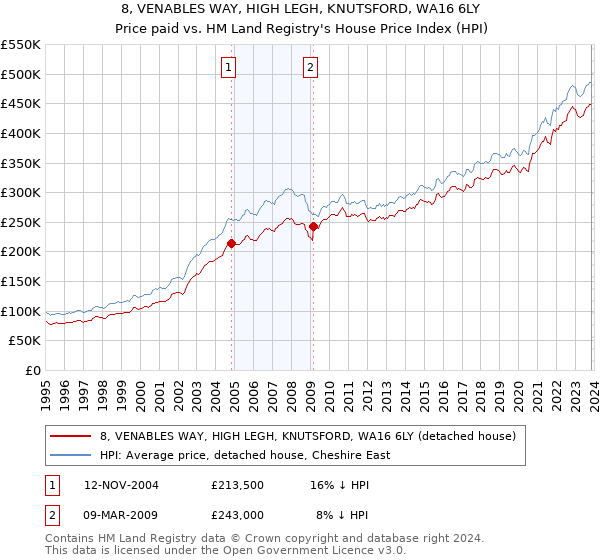 8, VENABLES WAY, HIGH LEGH, KNUTSFORD, WA16 6LY: Price paid vs HM Land Registry's House Price Index