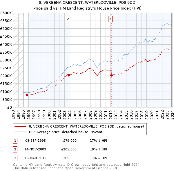 8, VERBENA CRESCENT, WATERLOOVILLE, PO8 9DD: Price paid vs HM Land Registry's House Price Index