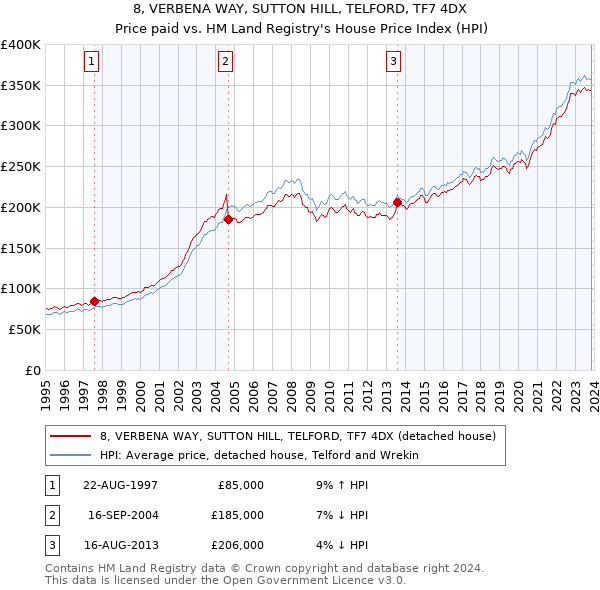8, VERBENA WAY, SUTTON HILL, TELFORD, TF7 4DX: Price paid vs HM Land Registry's House Price Index