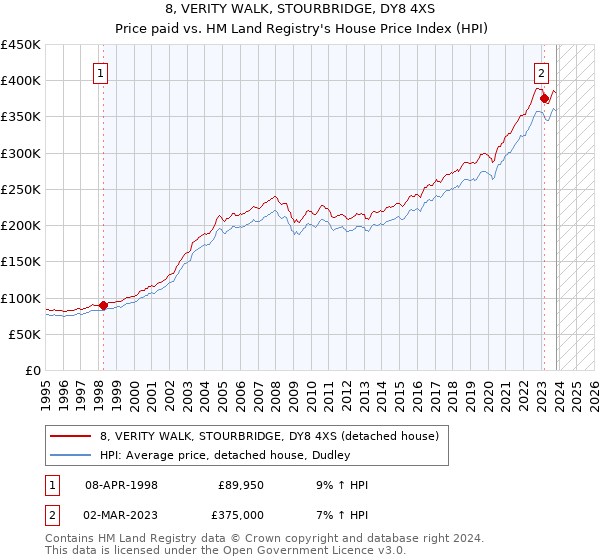 8, VERITY WALK, STOURBRIDGE, DY8 4XS: Price paid vs HM Land Registry's House Price Index