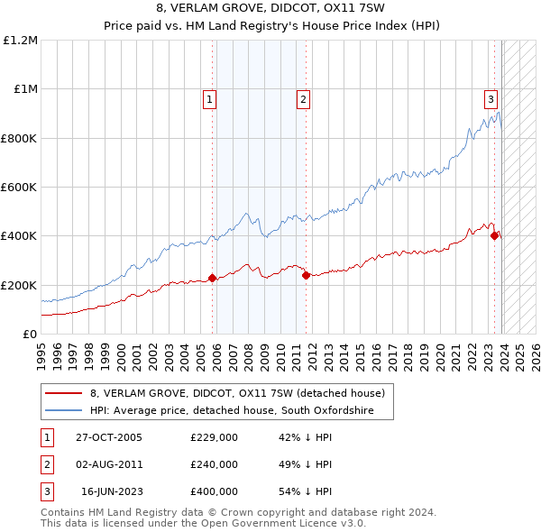 8, VERLAM GROVE, DIDCOT, OX11 7SW: Price paid vs HM Land Registry's House Price Index