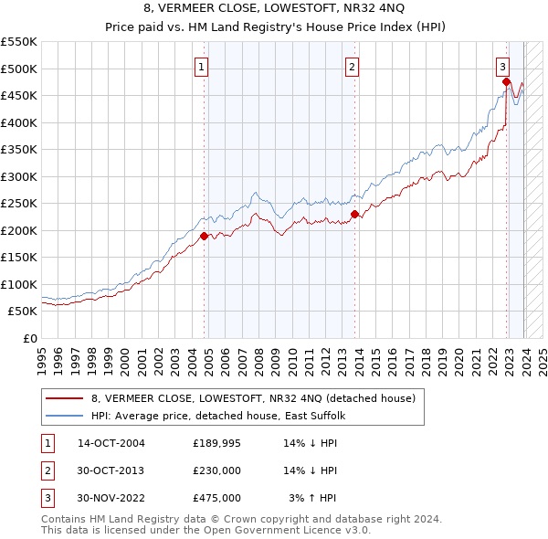 8, VERMEER CLOSE, LOWESTOFT, NR32 4NQ: Price paid vs HM Land Registry's House Price Index