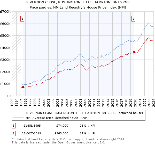 8, VERNON CLOSE, RUSTINGTON, LITTLEHAMPTON, BN16 2NR: Price paid vs HM Land Registry's House Price Index