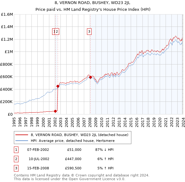 8, VERNON ROAD, BUSHEY, WD23 2JL: Price paid vs HM Land Registry's House Price Index