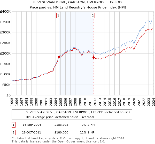 8, VESUVIAN DRIVE, GARSTON, LIVERPOOL, L19 8DD: Price paid vs HM Land Registry's House Price Index
