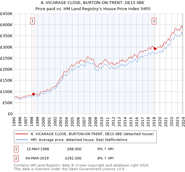 8, VICARAGE CLOSE, BURTON-ON-TRENT, DE15 0BE: Price paid vs HM Land Registry's House Price Index