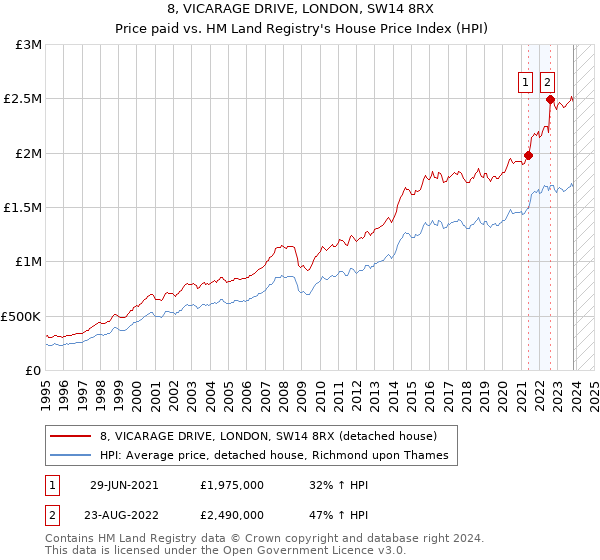 8, VICARAGE DRIVE, LONDON, SW14 8RX: Price paid vs HM Land Registry's House Price Index