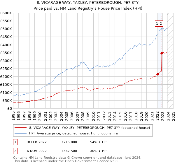 8, VICARAGE WAY, YAXLEY, PETERBOROUGH, PE7 3YY: Price paid vs HM Land Registry's House Price Index