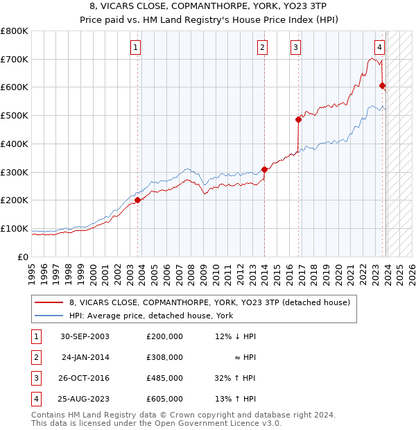 8, VICARS CLOSE, COPMANTHORPE, YORK, YO23 3TP: Price paid vs HM Land Registry's House Price Index