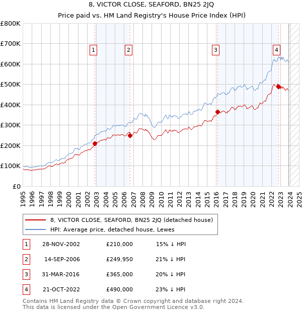 8, VICTOR CLOSE, SEAFORD, BN25 2JQ: Price paid vs HM Land Registry's House Price Index