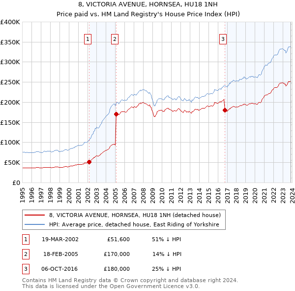 8, VICTORIA AVENUE, HORNSEA, HU18 1NH: Price paid vs HM Land Registry's House Price Index