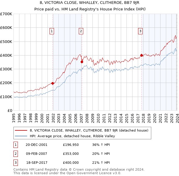8, VICTORIA CLOSE, WHALLEY, CLITHEROE, BB7 9JR: Price paid vs HM Land Registry's House Price Index