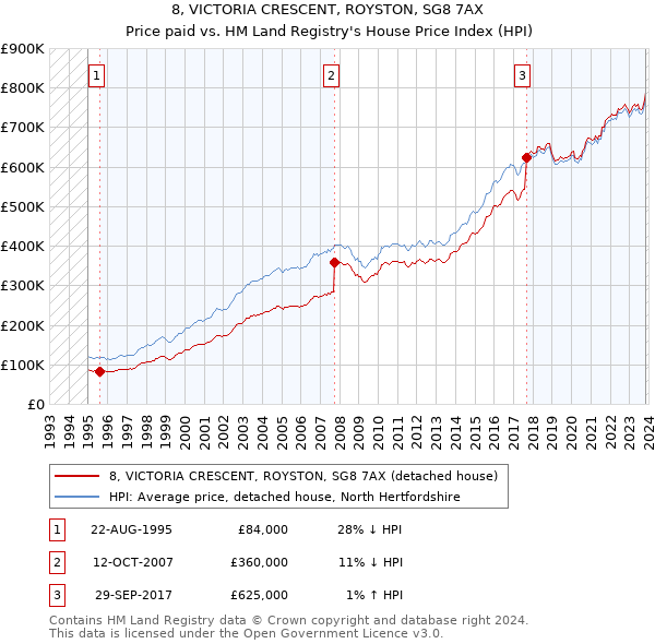 8, VICTORIA CRESCENT, ROYSTON, SG8 7AX: Price paid vs HM Land Registry's House Price Index