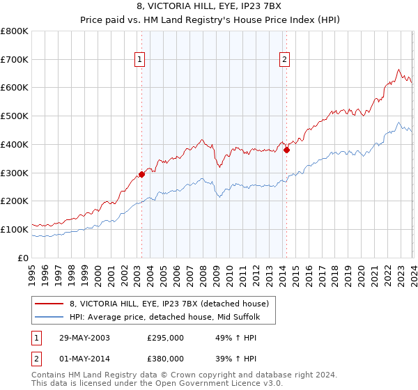 8, VICTORIA HILL, EYE, IP23 7BX: Price paid vs HM Land Registry's House Price Index