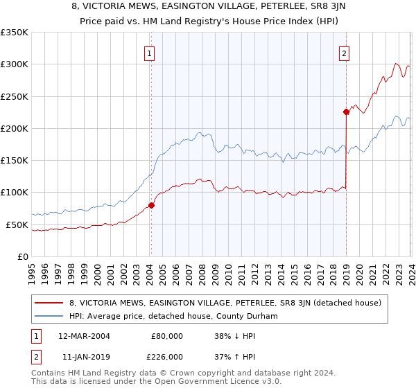 8, VICTORIA MEWS, EASINGTON VILLAGE, PETERLEE, SR8 3JN: Price paid vs HM Land Registry's House Price Index