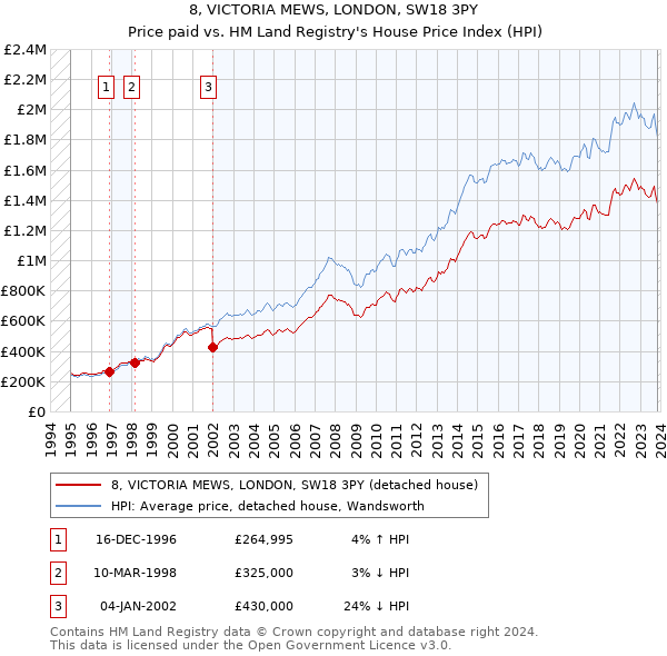 8, VICTORIA MEWS, LONDON, SW18 3PY: Price paid vs HM Land Registry's House Price Index