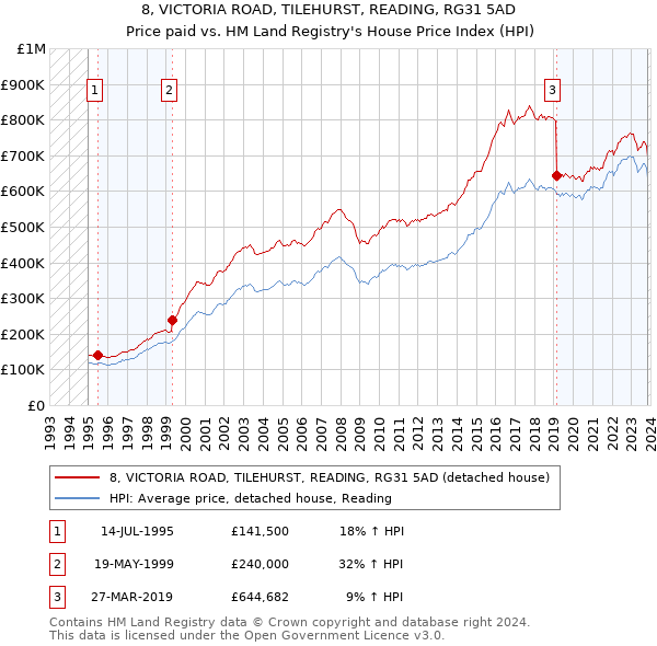 8, VICTORIA ROAD, TILEHURST, READING, RG31 5AD: Price paid vs HM Land Registry's House Price Index