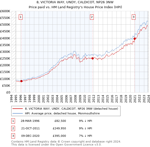8, VICTORIA WAY, UNDY, CALDICOT, NP26 3NW: Price paid vs HM Land Registry's House Price Index