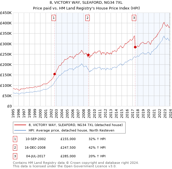 8, VICTORY WAY, SLEAFORD, NG34 7XL: Price paid vs HM Land Registry's House Price Index