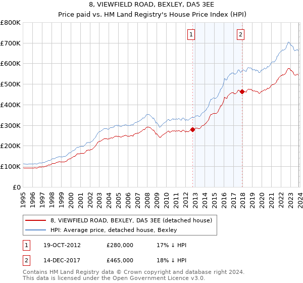 8, VIEWFIELD ROAD, BEXLEY, DA5 3EE: Price paid vs HM Land Registry's House Price Index