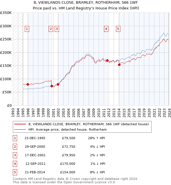 8, VIEWLANDS CLOSE, BRAMLEY, ROTHERHAM, S66 1WF: Price paid vs HM Land Registry's House Price Index