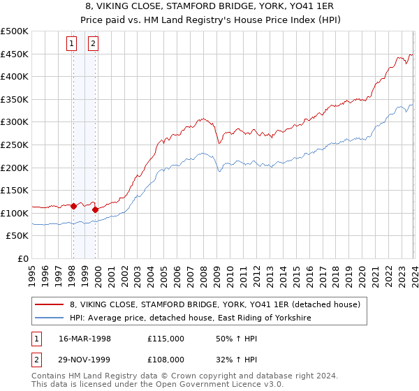 8, VIKING CLOSE, STAMFORD BRIDGE, YORK, YO41 1ER: Price paid vs HM Land Registry's House Price Index