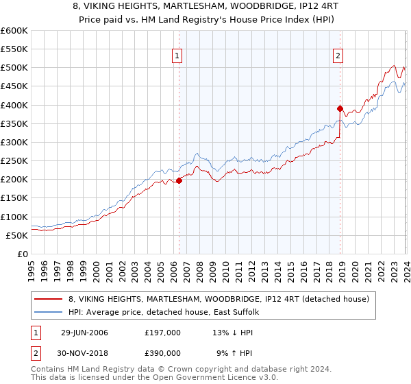 8, VIKING HEIGHTS, MARTLESHAM, WOODBRIDGE, IP12 4RT: Price paid vs HM Land Registry's House Price Index
