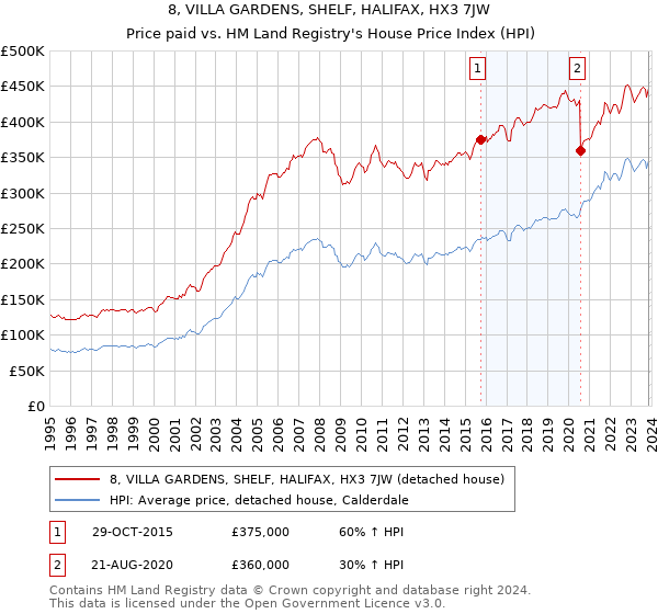 8, VILLA GARDENS, SHELF, HALIFAX, HX3 7JW: Price paid vs HM Land Registry's House Price Index