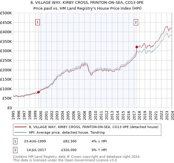 8, VILLAGE WAY, KIRBY CROSS, FRINTON-ON-SEA, CO13 0PE: Price paid vs HM Land Registry's House Price Index