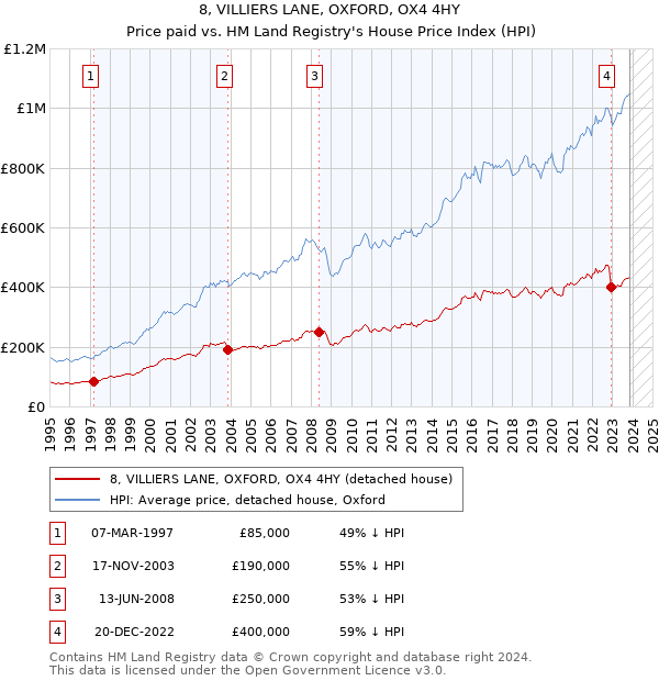 8, VILLIERS LANE, OXFORD, OX4 4HY: Price paid vs HM Land Registry's House Price Index
