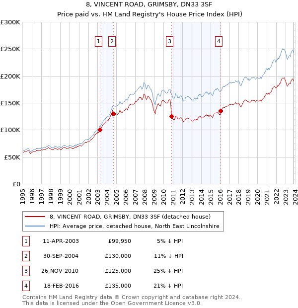 8, VINCENT ROAD, GRIMSBY, DN33 3SF: Price paid vs HM Land Registry's House Price Index