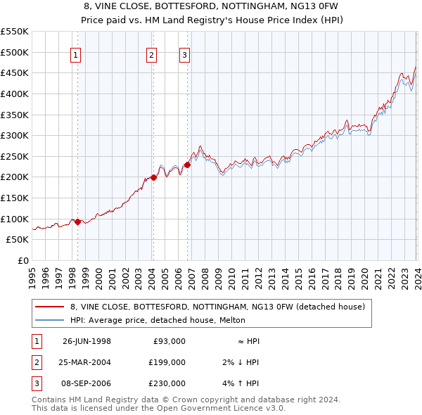8, VINE CLOSE, BOTTESFORD, NOTTINGHAM, NG13 0FW: Price paid vs HM Land Registry's House Price Index