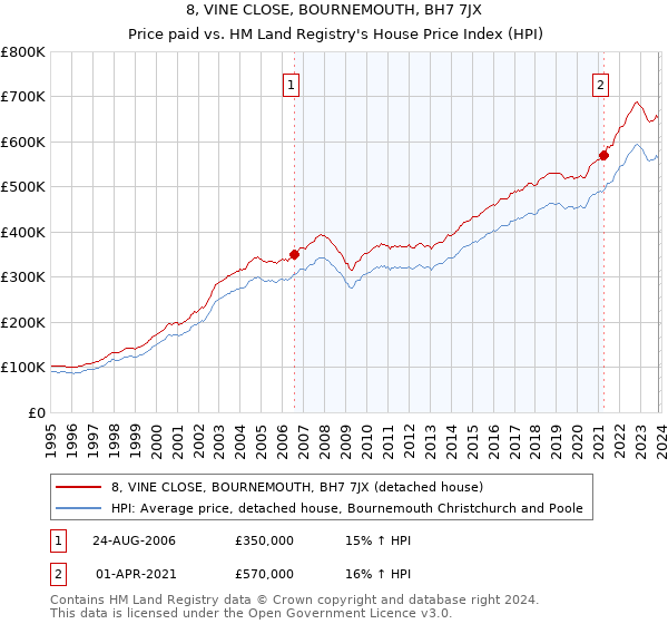8, VINE CLOSE, BOURNEMOUTH, BH7 7JX: Price paid vs HM Land Registry's House Price Index