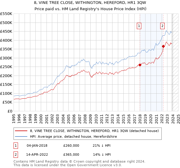 8, VINE TREE CLOSE, WITHINGTON, HEREFORD, HR1 3QW: Price paid vs HM Land Registry's House Price Index