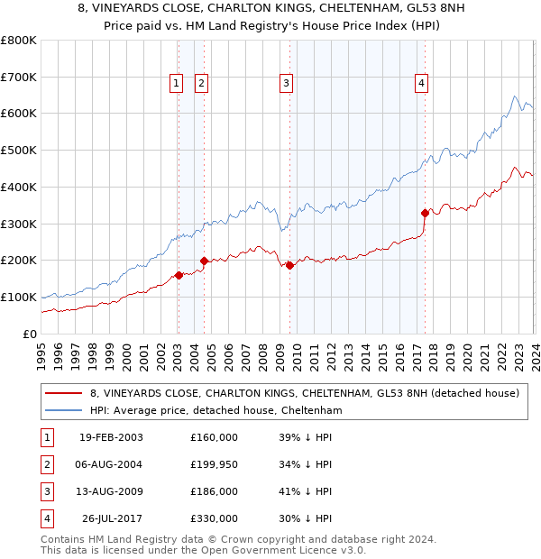 8, VINEYARDS CLOSE, CHARLTON KINGS, CHELTENHAM, GL53 8NH: Price paid vs HM Land Registry's House Price Index