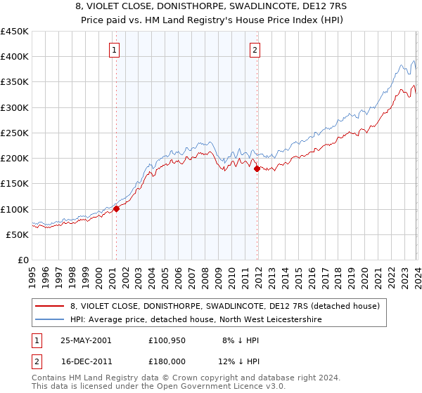 8, VIOLET CLOSE, DONISTHORPE, SWADLINCOTE, DE12 7RS: Price paid vs HM Land Registry's House Price Index