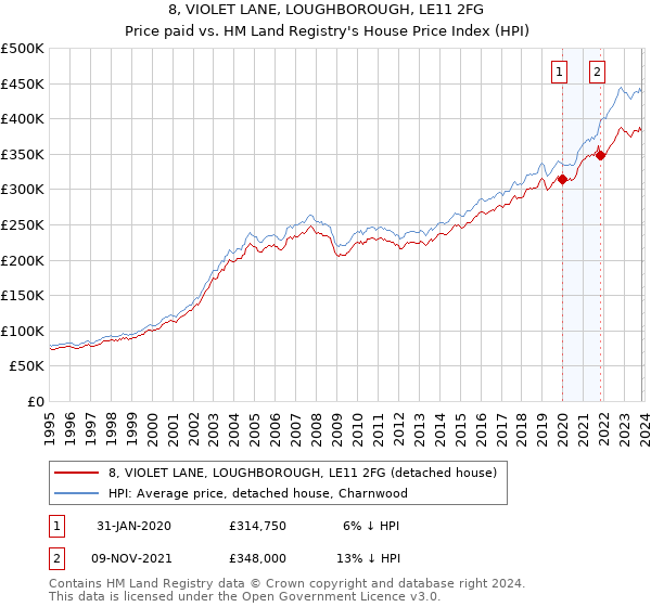 8, VIOLET LANE, LOUGHBOROUGH, LE11 2FG: Price paid vs HM Land Registry's House Price Index