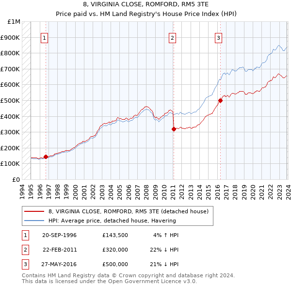 8, VIRGINIA CLOSE, ROMFORD, RM5 3TE: Price paid vs HM Land Registry's House Price Index