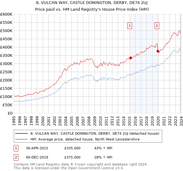 8, VULCAN WAY, CASTLE DONINGTON, DERBY, DE74 2UJ: Price paid vs HM Land Registry's House Price Index
