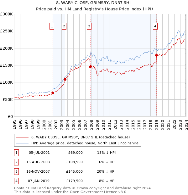8, WABY CLOSE, GRIMSBY, DN37 9HL: Price paid vs HM Land Registry's House Price Index