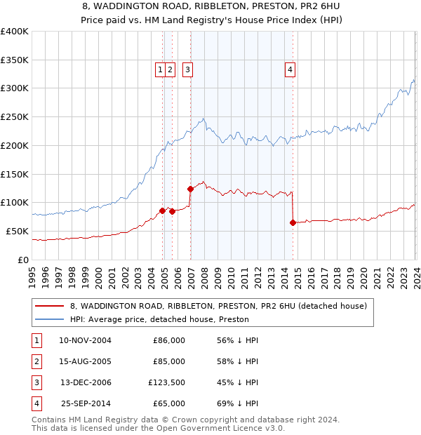 8, WADDINGTON ROAD, RIBBLETON, PRESTON, PR2 6HU: Price paid vs HM Land Registry's House Price Index