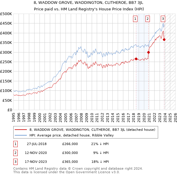 8, WADDOW GROVE, WADDINGTON, CLITHEROE, BB7 3JL: Price paid vs HM Land Registry's House Price Index