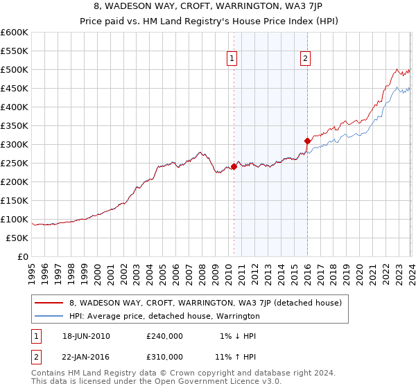 8, WADESON WAY, CROFT, WARRINGTON, WA3 7JP: Price paid vs HM Land Registry's House Price Index