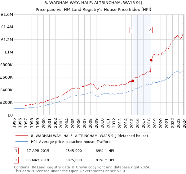 8, WADHAM WAY, HALE, ALTRINCHAM, WA15 9LJ: Price paid vs HM Land Registry's House Price Index