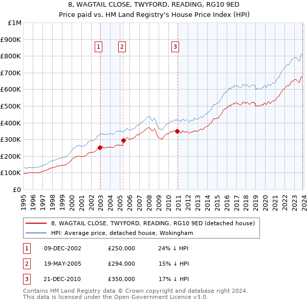 8, WAGTAIL CLOSE, TWYFORD, READING, RG10 9ED: Price paid vs HM Land Registry's House Price Index