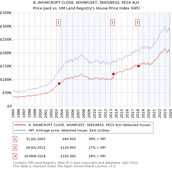 8, WAINCROFT CLOSE, WAINFLEET, SKEGNESS, PE24 4LH: Price paid vs HM Land Registry's House Price Index