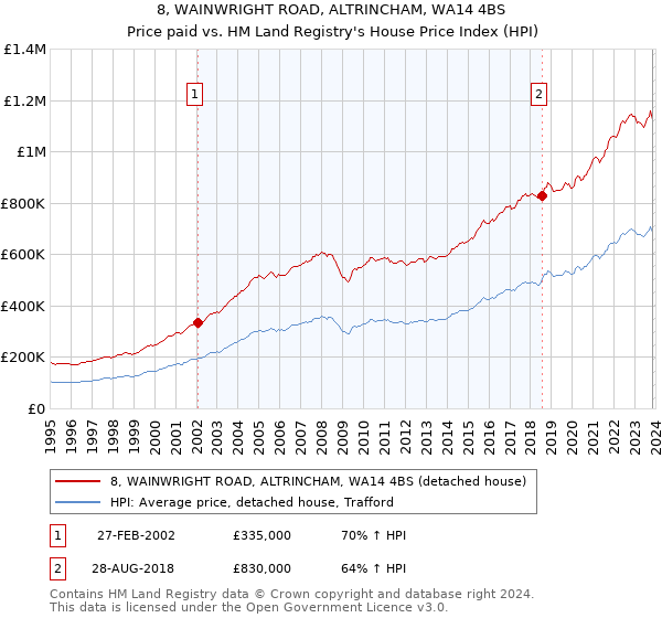 8, WAINWRIGHT ROAD, ALTRINCHAM, WA14 4BS: Price paid vs HM Land Registry's House Price Index