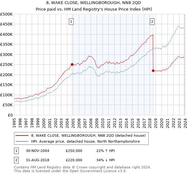8, WAKE CLOSE, WELLINGBOROUGH, NN8 2QD: Price paid vs HM Land Registry's House Price Index