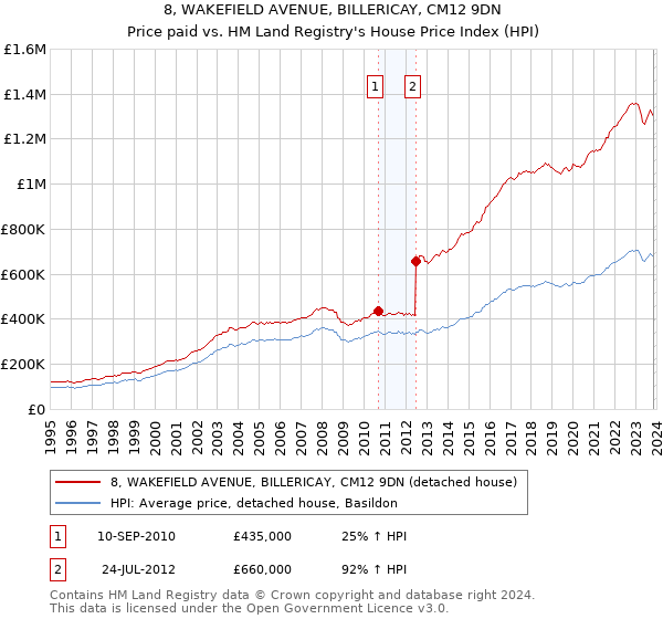 8, WAKEFIELD AVENUE, BILLERICAY, CM12 9DN: Price paid vs HM Land Registry's House Price Index